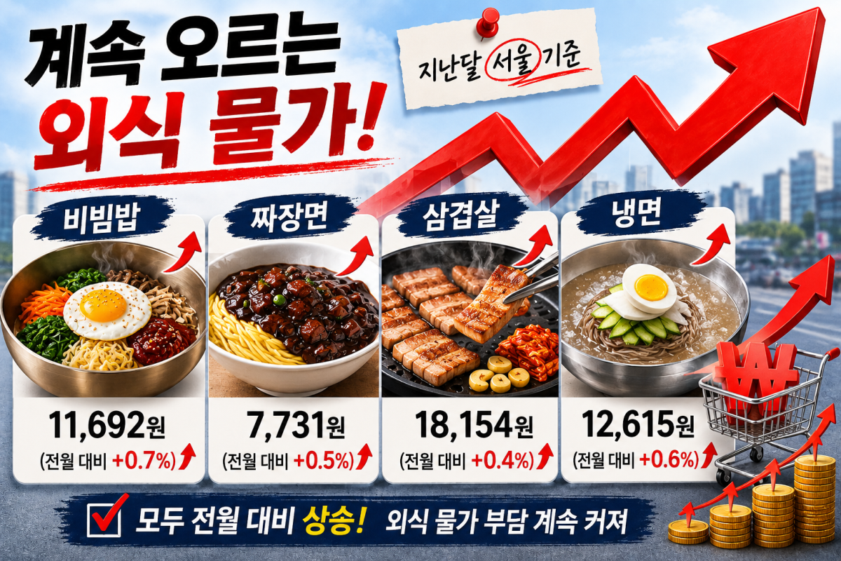 ▲비빔밥, 짜장면, 삼겹살, 냉면 등 2026년 4월 서울 지역 외식물가 (AI ChatGPT 생성 이미지)
