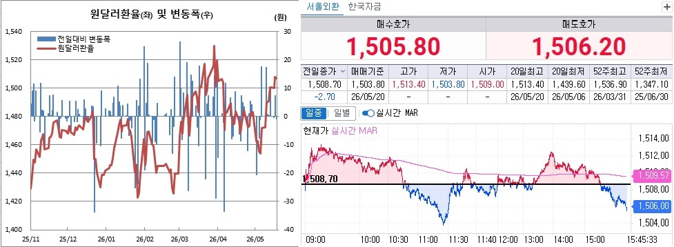 ▲20일 원달러 환율 흐름. 왼쪽은 일별 흐름, 오른쪽은 오후 3시45분 현재 흐름 (체크)