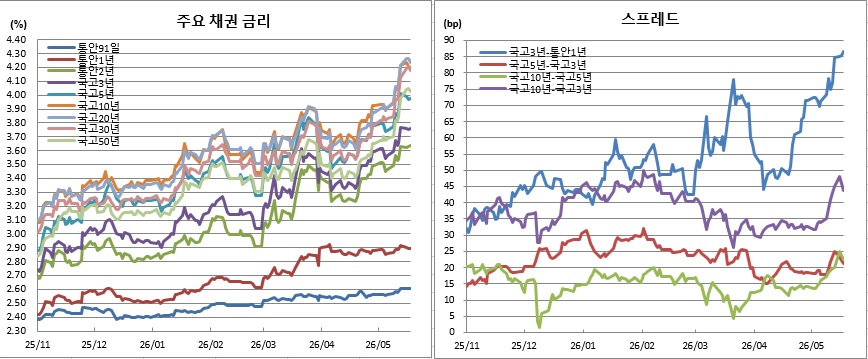 (금융투자협회)