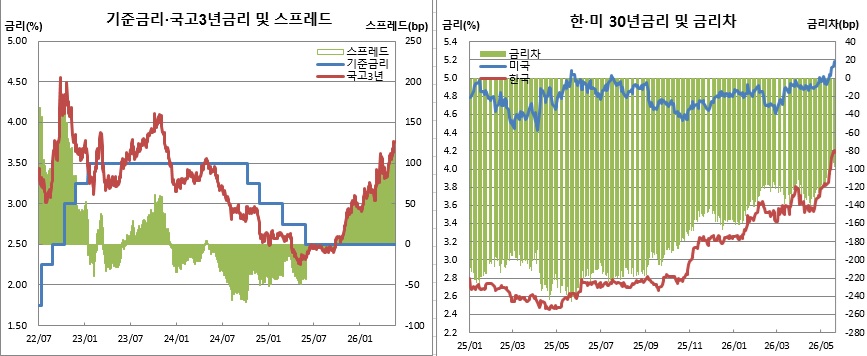 (한국은행, 금융투자협회, 체크)