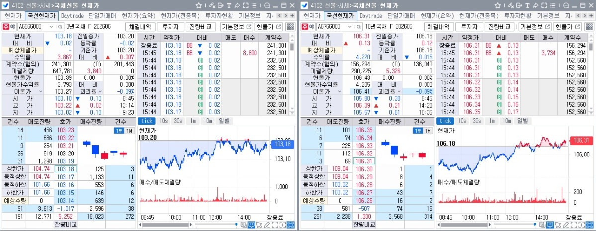 ▲20일 국채선물 장중 흐름. 왼쪽은 3년 선물, 오른쪽은 10년 선물 (체크)