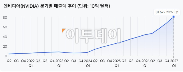 (자료: SEC, 그래픽=이투데이)