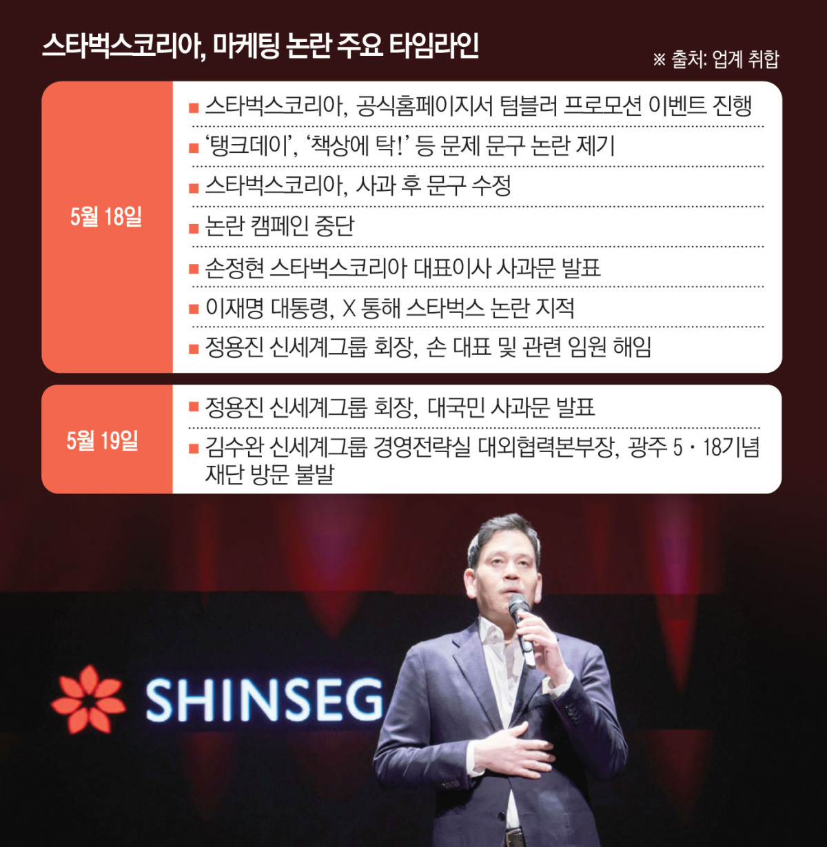 ▲스타벅스 ‘5.18 탱크데이‘ 사태 파장 일지 (이투데이 그래픽팀=김소영 기자)