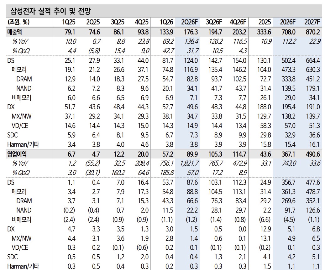 ▲삼성전자 실적 추이. (출처=신한투자증권)