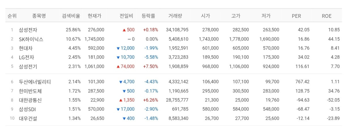 ▲21일 검색 상위종목. (출처=네이버페이증권)