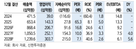 (신한투자증권)