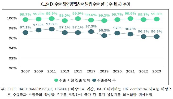▲수출 외연영역(진출 범위·수출 품목 수 비중) 추이 (자료제공=대한상의)