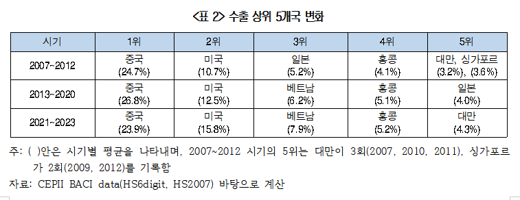 ▲수출 상위 5개국 변화 (자료제공=대한상의)