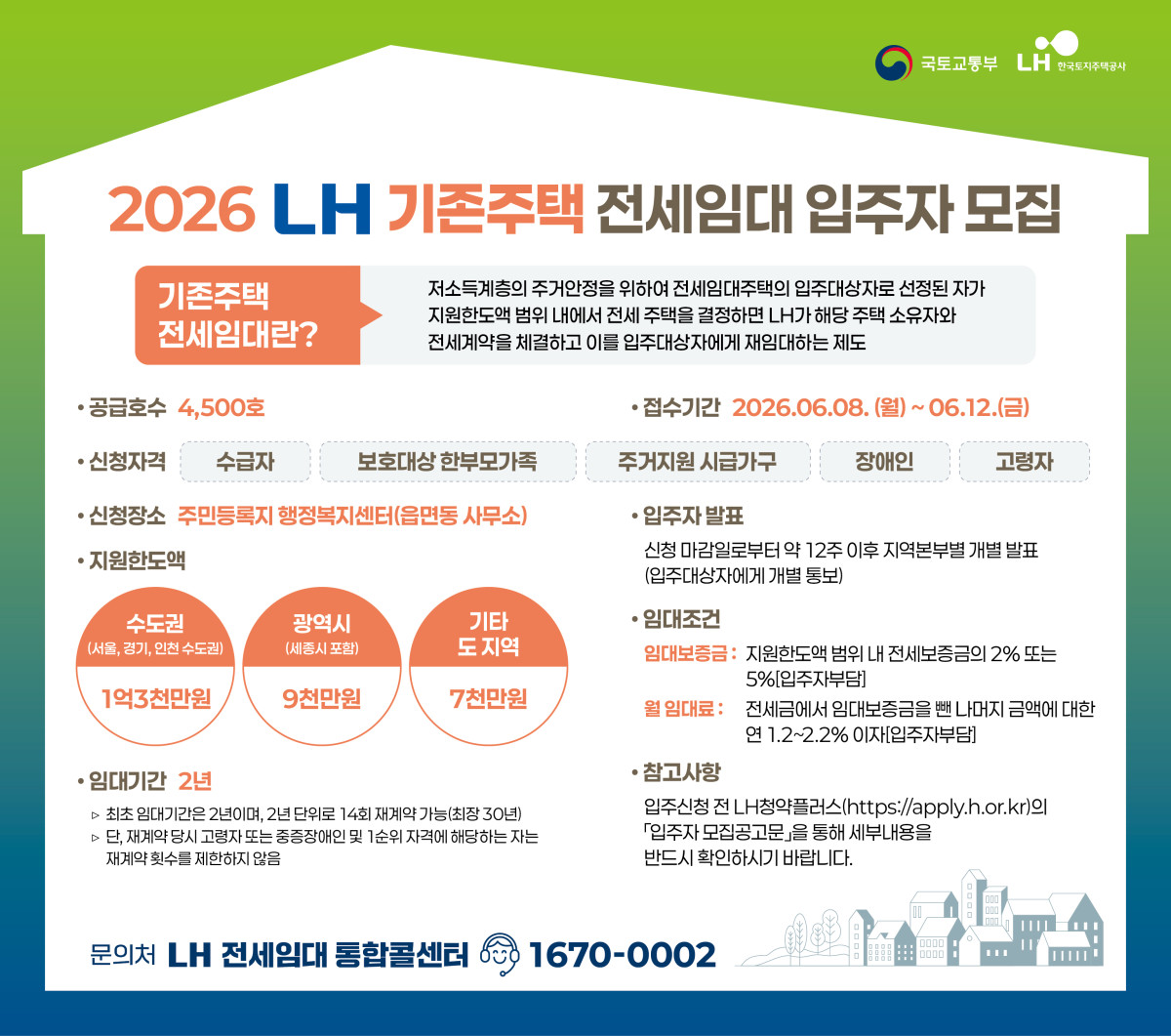 ▲2026년 기존주택 전세임대 입주자모집 홍보 포스터. (사진제공=한국토지주택공사)
