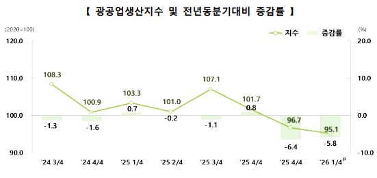 ▲국가데이터처 호남지방데이터청 발표한 ‘2026년 1/4분기 호남권 지역경제동향’ 인포그래픽 (사진제공=국가데이터처 호남지방데이터청)