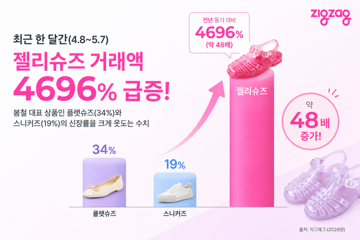▲지그재그 젤리슈즈 거래액. (AI 기반 편집 이미지)