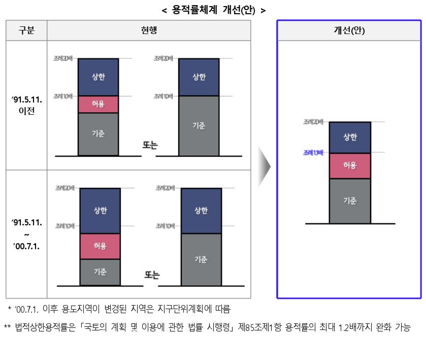 ▲용적률 체계 개선안 (자료제공=서울시)