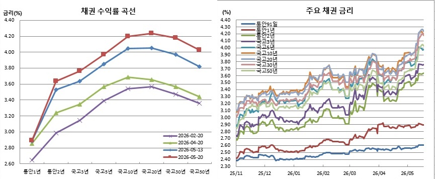 (금융투자협회)