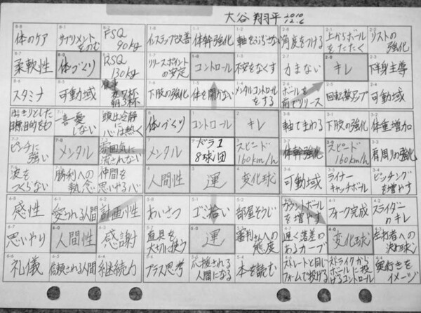 ▲오타니 쇼헤이 선수가 15년 전 작성한 만다라트 계획표. (출처=닛폰닷컴 캡처)