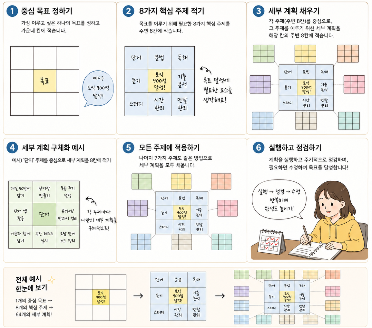 ▲만다라트 계획표 작성법. (사진=AI 생성)