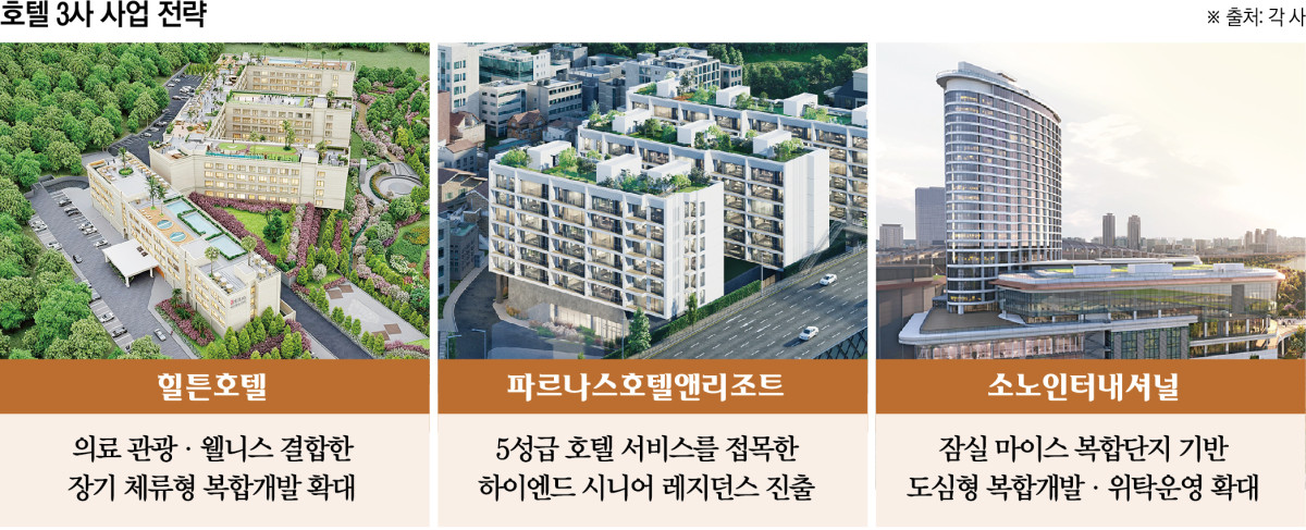 ▲호텔 3사 사업 전략 (이투데이 그래픽팀=신미영 기자)