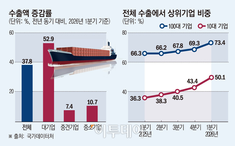 ▲수출액 증감률 및 전체 수출에서 상위기업 비중 (국가데이터처)