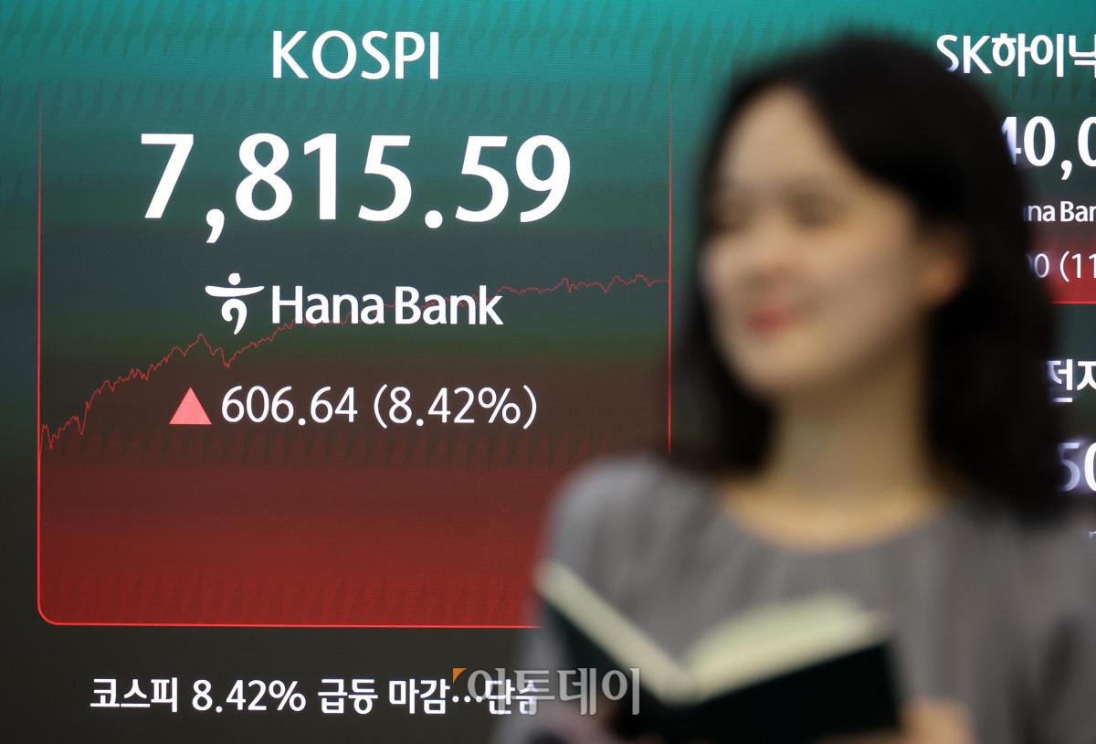 ▲21일 서울 중구 하나은행 딜링룸 전광판에 코스피 지수가 전 거래일보다 606.64포인트(8.42%) 급등한 7815.59를 나타내고 있다. 코스닥 지수는 전 거래일보다 49.90포인트(4.73%) 오른 1105.97에 거래를 마감했다. 원·달러 환율은 주간 거래 종가(15시30분) 기준 전일 대비 0.7원 내린 1506.1원을 기록했다. 고이란 기자 photoeran@