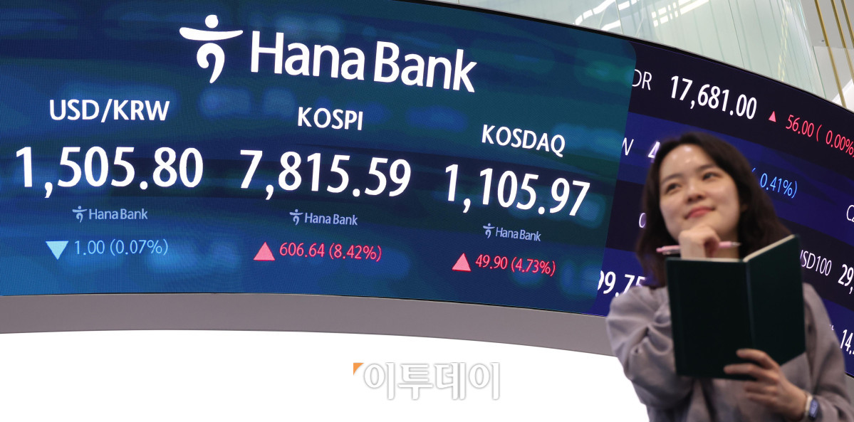 ▲21일 서울 중구 하나은행 딜링룸 전광판에 코스피 지수가 전 거래일보다 606.64포인트(8.42%) 급등한 7815.59를 나타내고 있다. 코스닥 지수는 전 거래일보다 49.90포인트(4.73%) 오른 1105.97에 거래를 마감했다. 원·달러 환율은 주간 거래 종가(15시30분) 기준 전일 대비 0.7원 내린 1506.1원을 기록했다. 고이란 기자 photoeran@