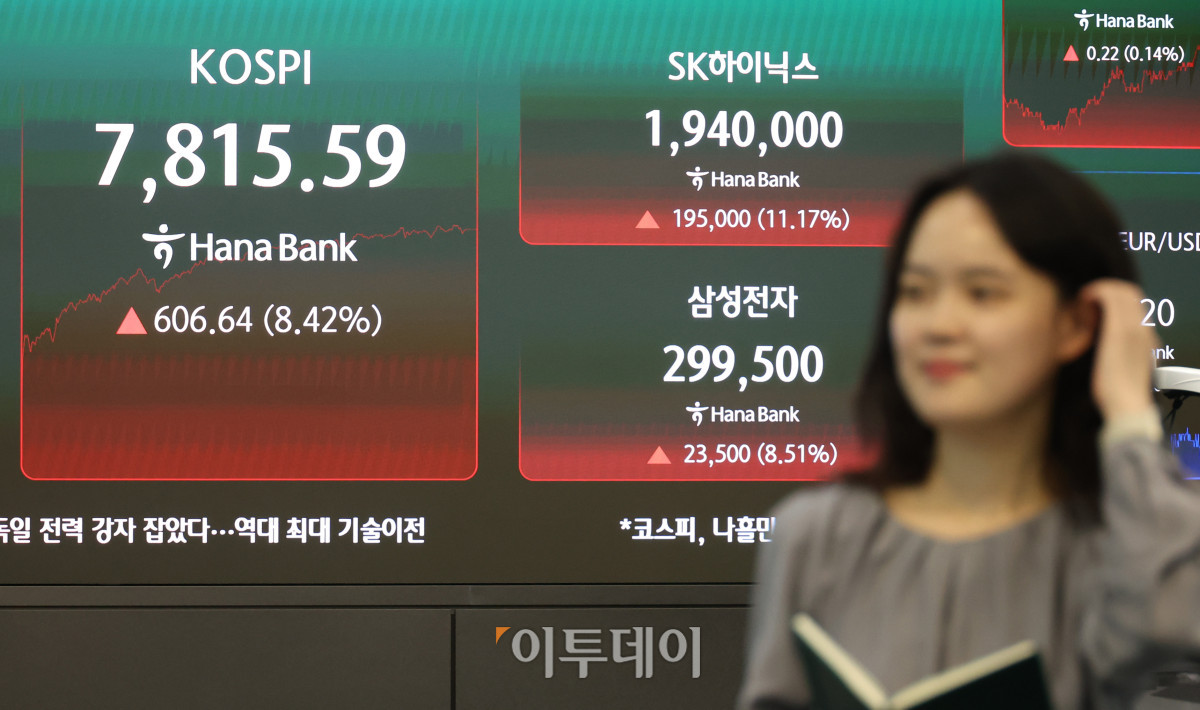 ▲21일 서울 중구 하나은행 딜링룸 전광판에 코스피 지수가 전 거래일보다 606.64포인트(8.42%) 급등한 7815.59를 나타내고 있다. 코스닥 지수는 전 거래일보다 49.90포인트(4.73%) 오른 1105.97에 거래를 마감했다. 원·달러 환율은 주간 거래 종가(15시30분) 기준 전일 대비 0.7원 내린 1506.1원을 기록했다. 고이란 기자 photoeran@