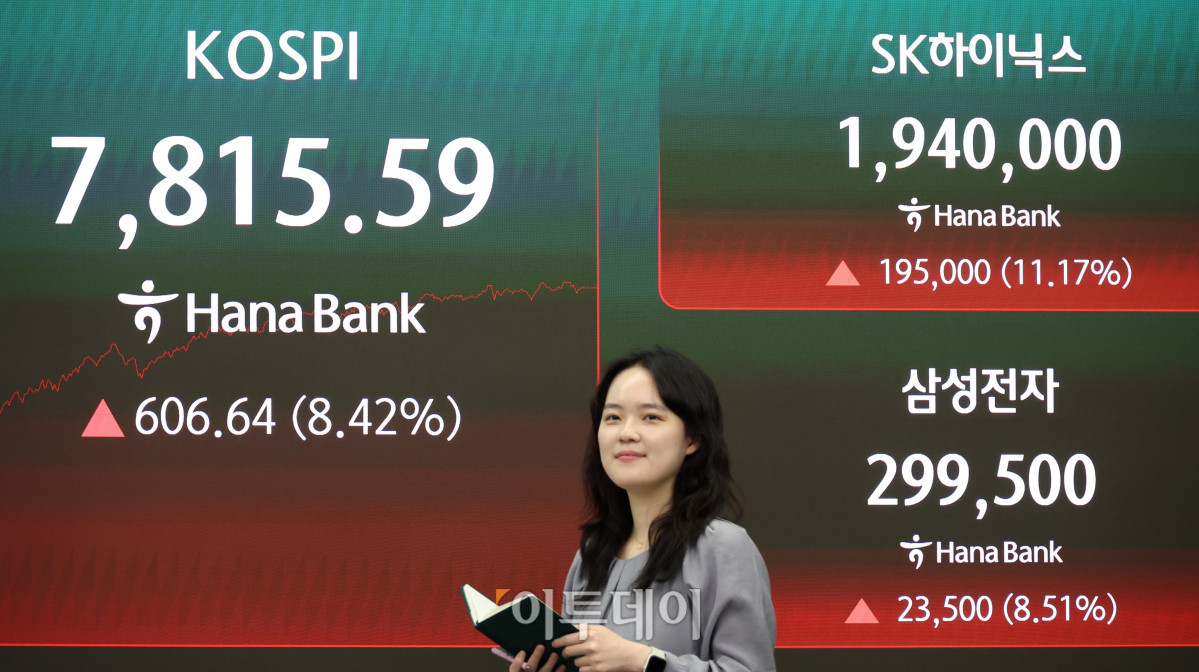 ▲21일 서울 중구 하나은행 딜링룸 전광판에 코스피 지수가 전 거래일보다 606.64포인트(8.42%) 급등한 7815.59를 나타내고 있다. 코스닥 지수는 전 거래일보다 49.90포인트(4.73%) 오른 1105.97에 거래를 마감했다. 원·달러 환율은 주간 거래 종가(15시30분) 기준 전일 대비 0.7원 내린 1506.1원을 기록했다. 고이란 기자 photoeran@
