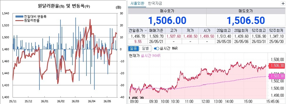 ▲21일 원달러 환율 흐름. 왼쪽은 일별 흐름, 오른쪽은 오후 3시45분 현재 흐름 (체크)
