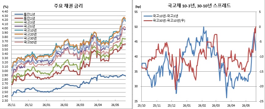 (금융투자협회)