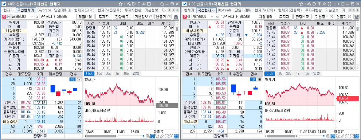 ▲21일 국채선물 장중 흐름. 왼쪽은 3년 선물, 오른쪽은 10년 선물 (체크)