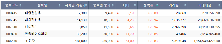▲21일 코스피 시장 상한가 종목. (출처=한국거래소)