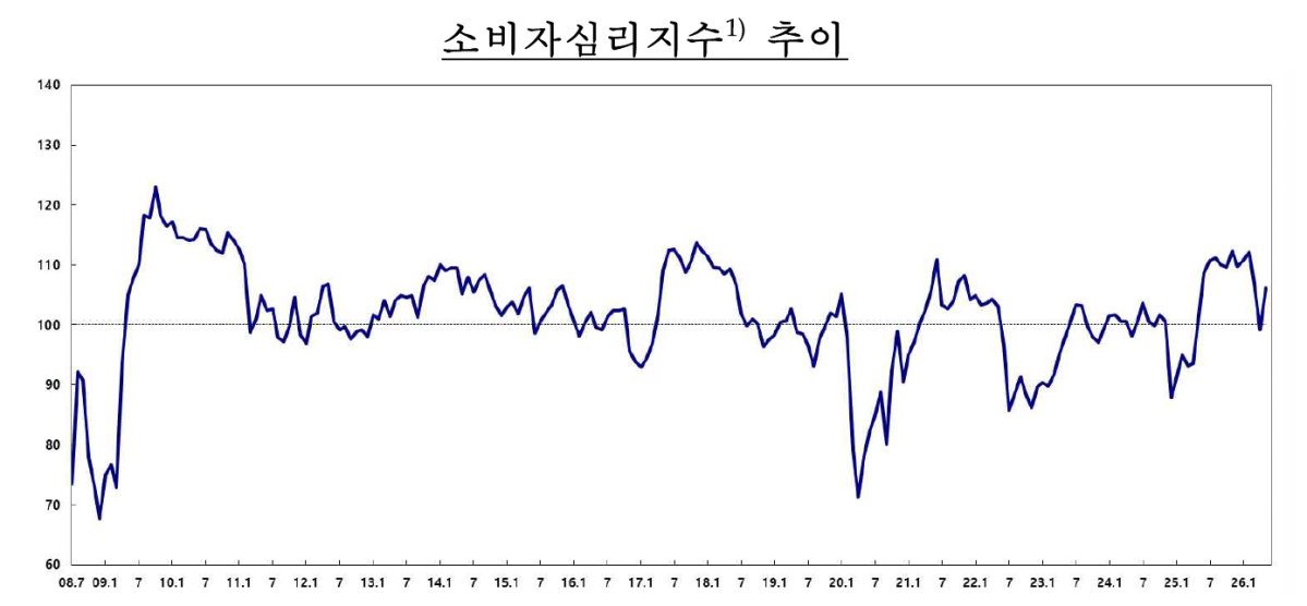 ▲소비자심리지수 추이 (사진제공=한국은행)