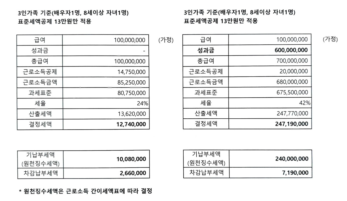 ▲국세청이 가상으로 계산한 성과급에 따른 세법상 과세자료. (자료제공=국세청)