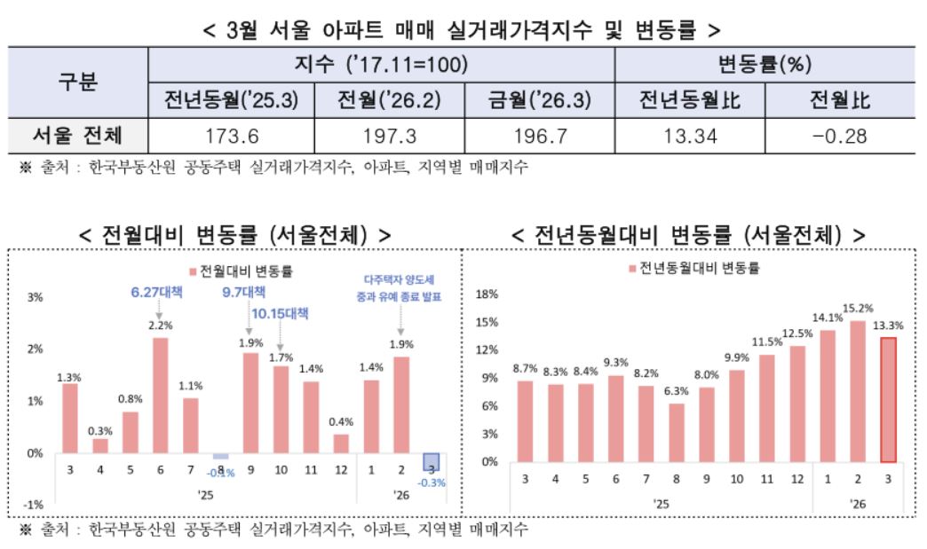 ▲3월 서울 아파트 매매 실거래가격지수 및 변동률 (자료제공=서울시)