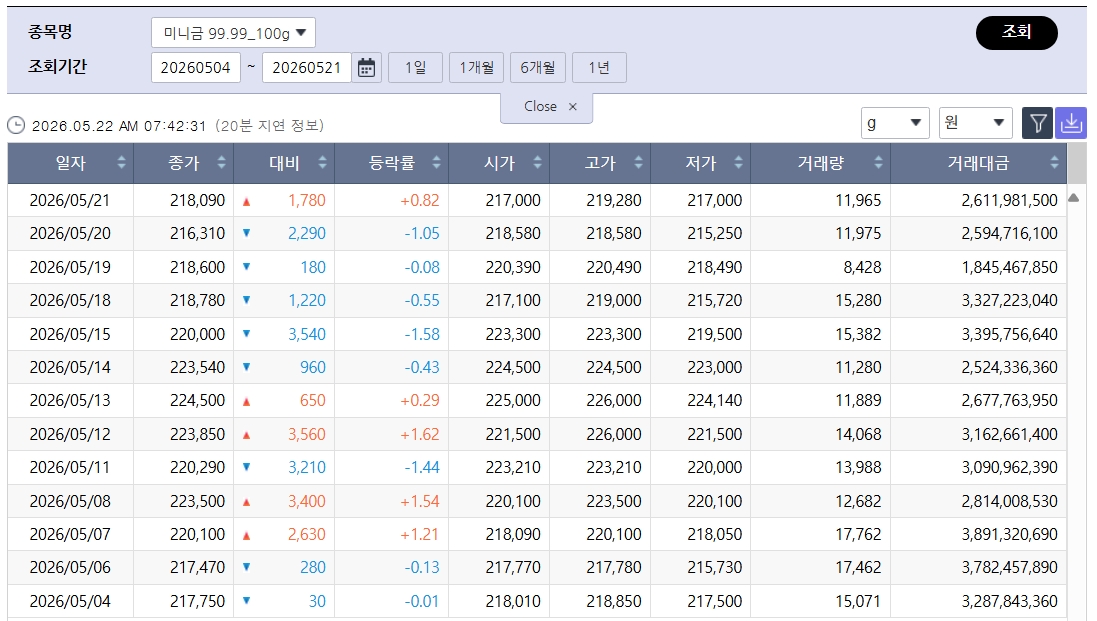 ▲숨 고른 국제 금값…국내 금시세는? 금값시세, 금시세, 금값 등 관심 (출처=한국거래소)