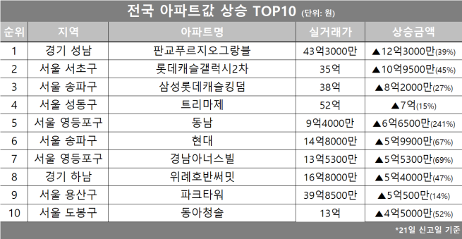 (자료제공=호갱노노)