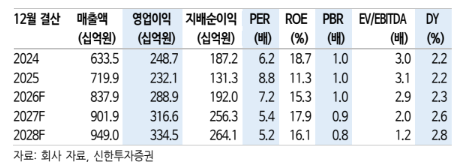 (신한투자증권)