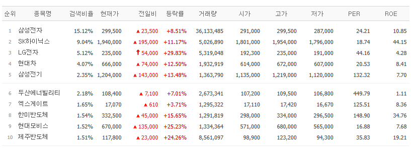 ▲22일 네이버페이증권 검색상위 종목. (출처=네이버페이증권)