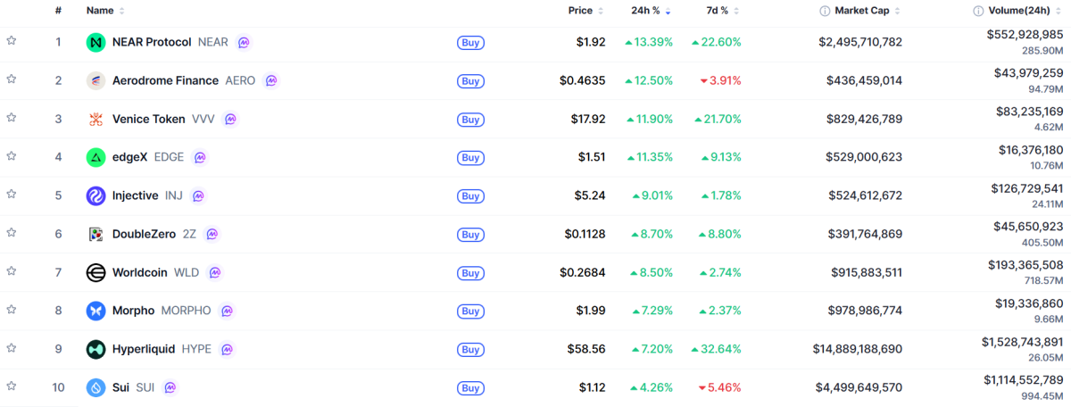 ▲시가총액 TOP 100 가상자산 중 상승률 TOP 10 가상자산 정보 (사진제공=CoinMarketCap)