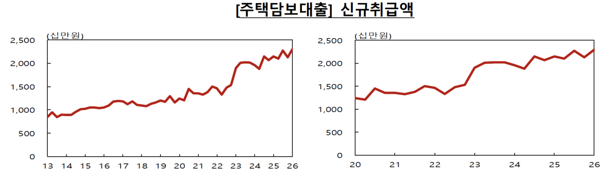 ▲차주별 주택담보대출 신규취급액 추이 (사진제공=한국은행)