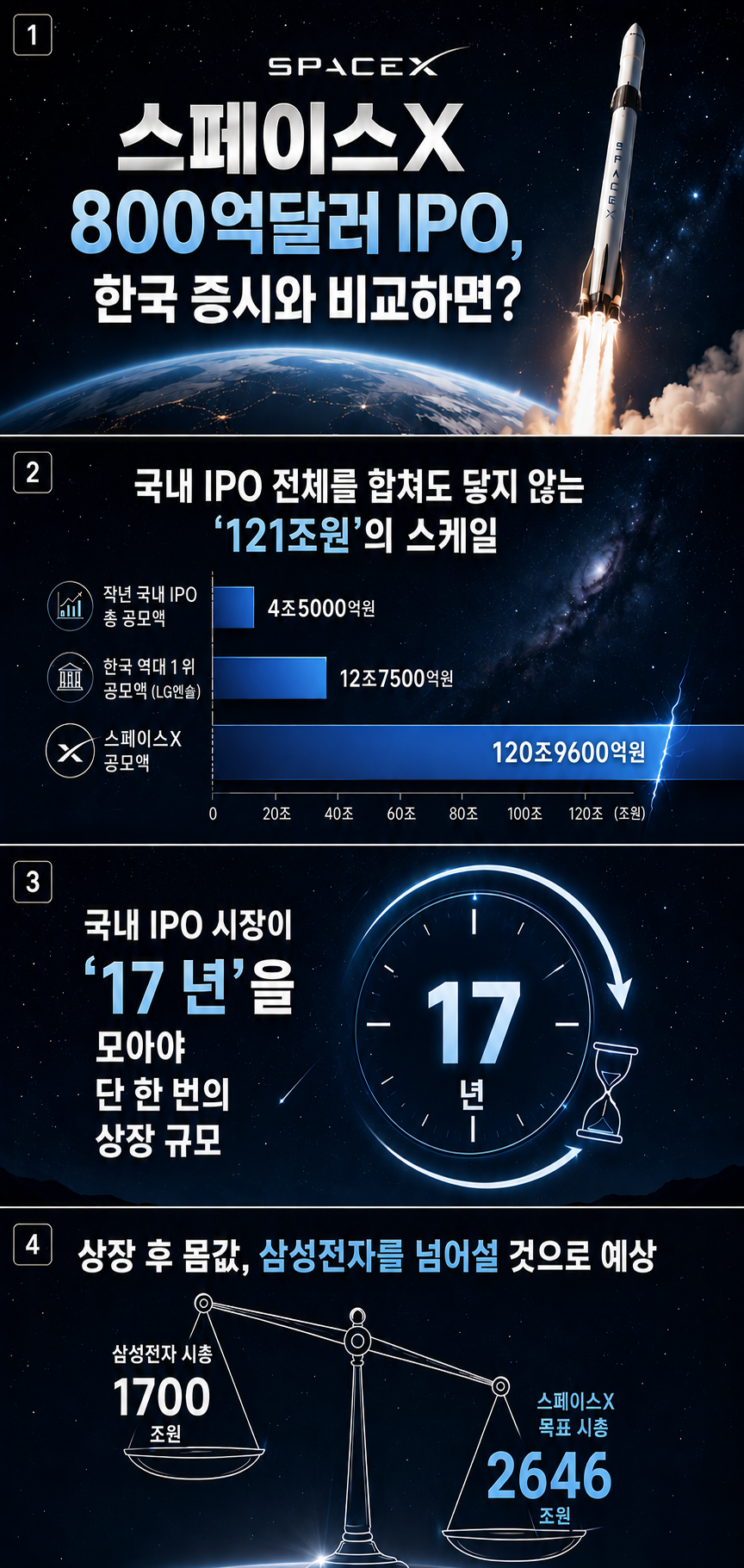 ▲스페이스X 800억달러 IPO, 한국 증시와 비교하면? (AI 기반 편집 이미지)