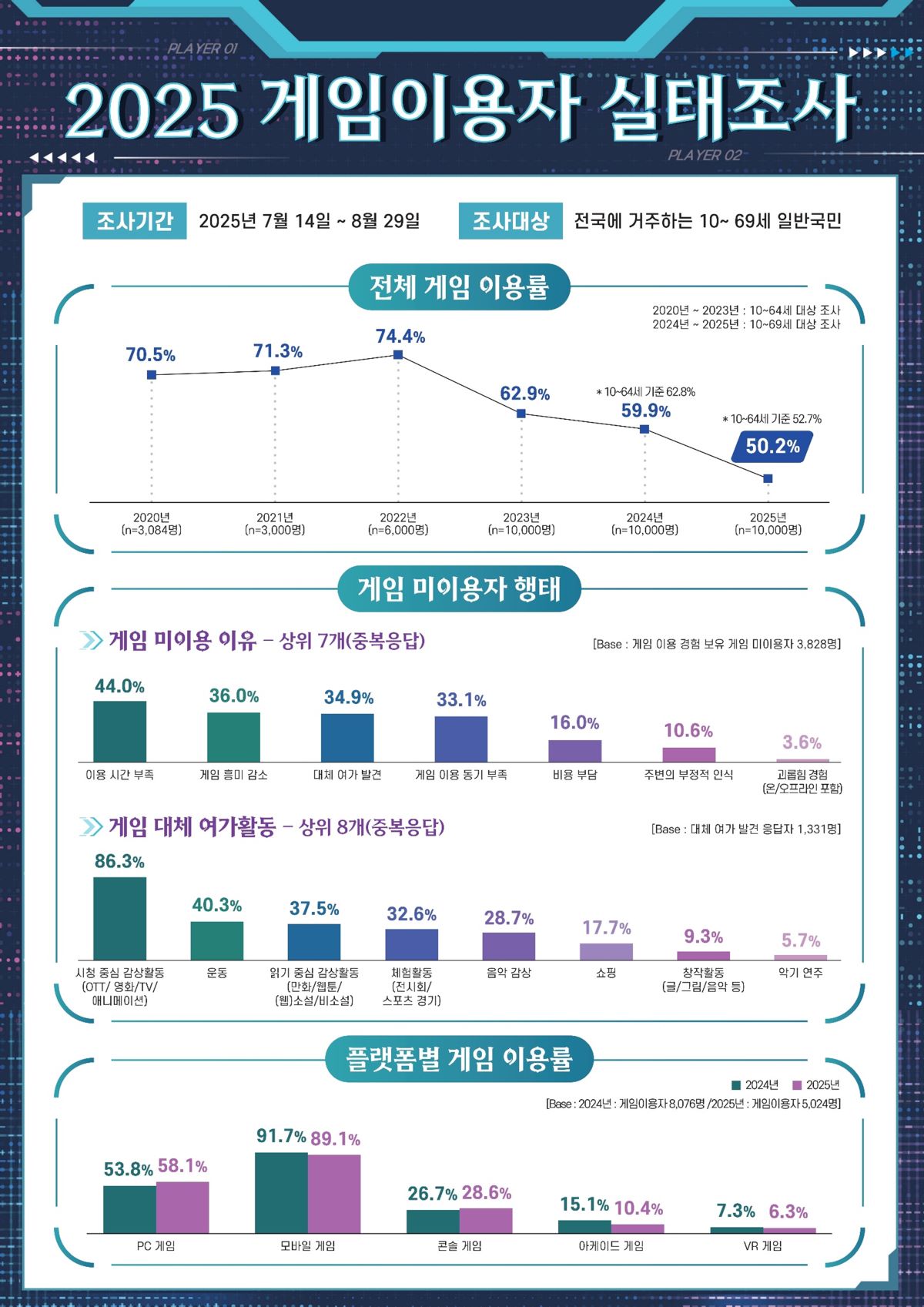 ▲2025 게임이용자 실태조사중 일부. 전체 게임 이용율과 미이용자 행태.(한국콘텐츠진흥원)