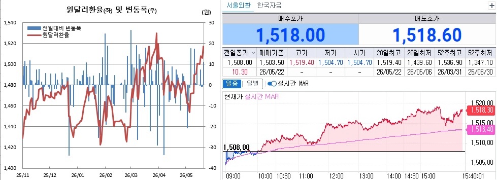 ▲22일 원달러 환율 흐름. 왼쪽은 일별 흐름, 오른쪽은 오후 3시40분 현재 흐름 (체크)