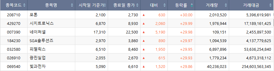 ▲5월 22일 코스닥 시장 상한가 종목. (출처=한국거래소)