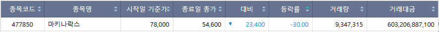 ▲5월 22일 코스닥 시장 하한가 종목. (출처=한국거래소)