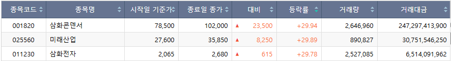 ▲5월 22일 코스피 시장 상한가 종목. (출처=한국거래소)