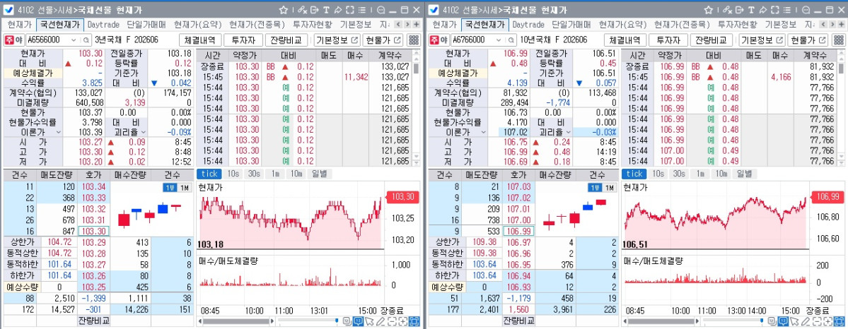 ▲22일 국채선물 장중 흐름. 왼쪽은 3년선물, 오른쪽은 10년선물 (체크)