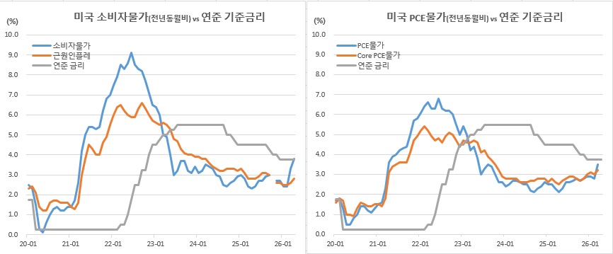 (연준, 미국 노동부 노동통계국)