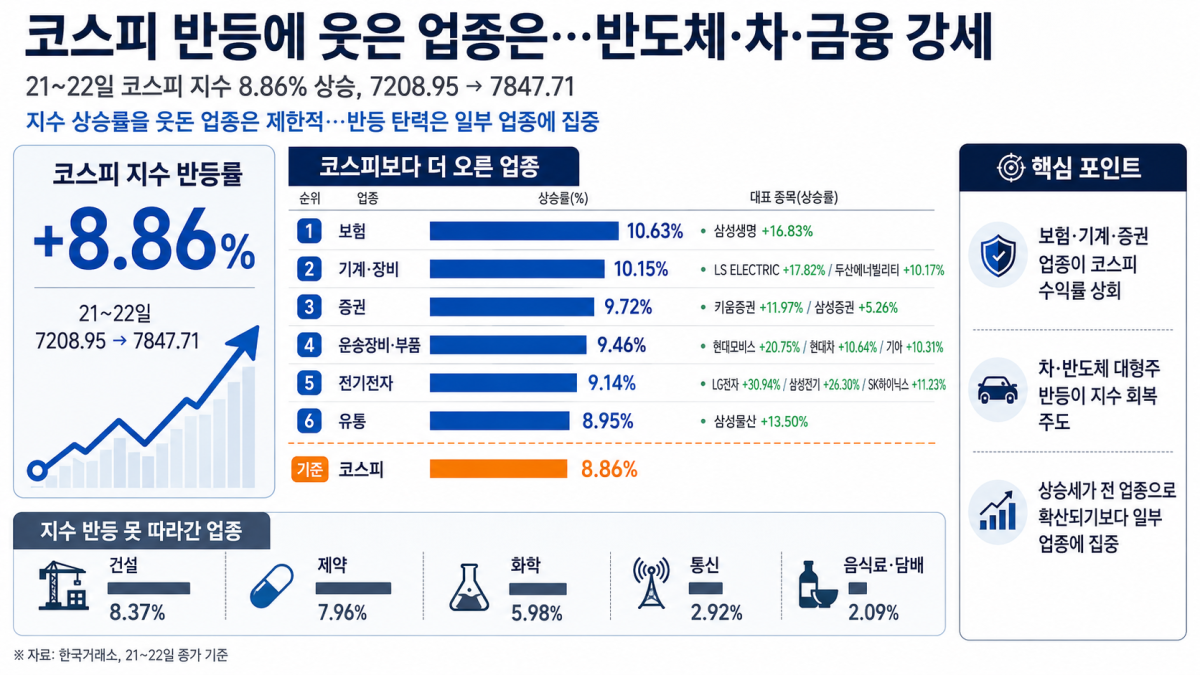 코스피 반등에 웃은 업종은…반도체‧‧차‧금융 강세