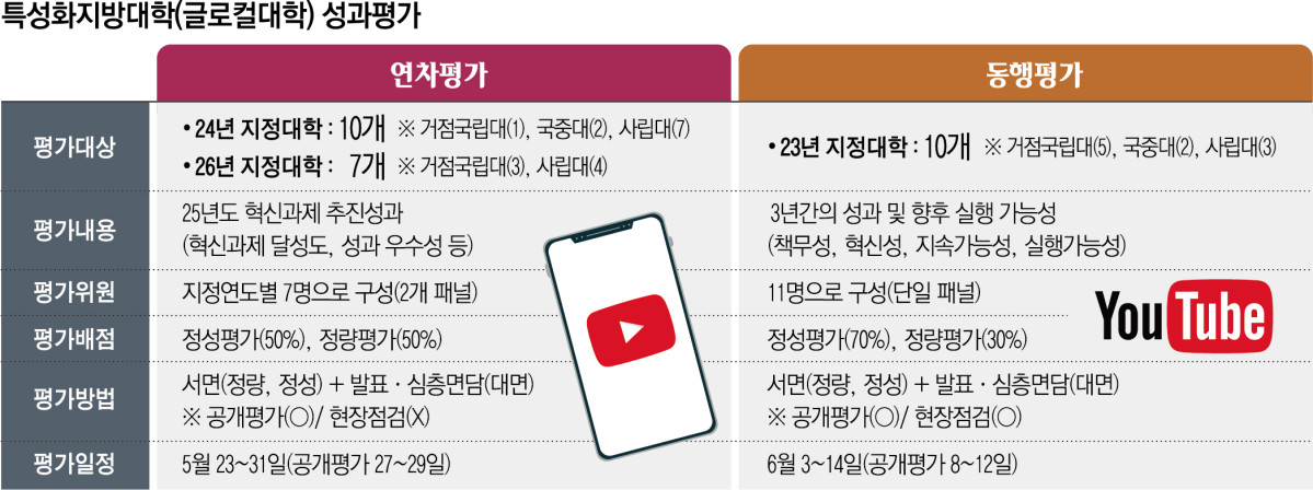 ▲특성화 지방대학(글로컬대학) 성과 평가. (그래픽 = 신미영 기자 win8226@)