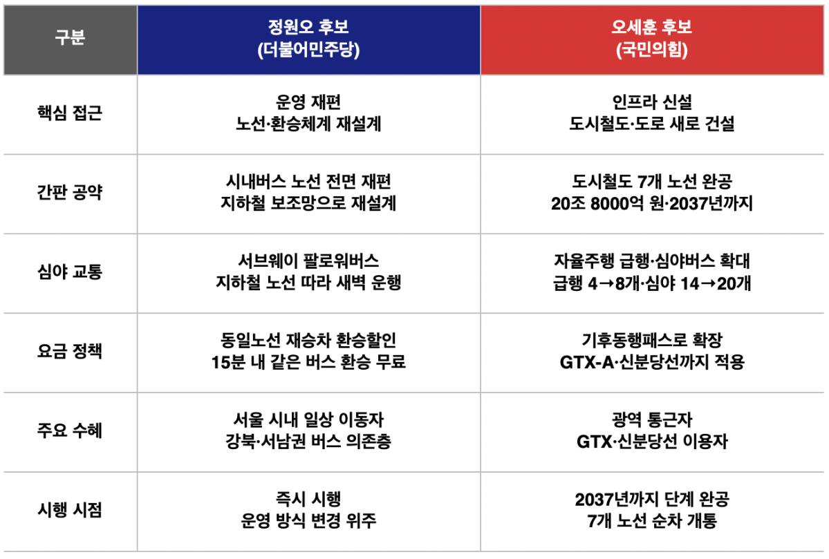 ▲정원오·오세훈 서울시장 후보 교통 공약 비교 (출처=정원오·오세훈 후보 캠프 자료 본지 정리)
