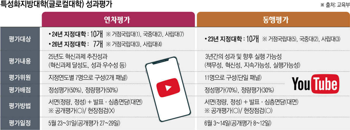 ▲특성화 지방대학(글로컬대학) 성과 평가. (그래픽 = 신미영 기자 win8226@)